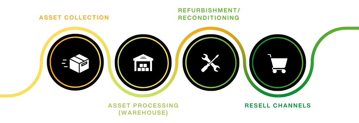 Asset Collection Diagram Asset Collection Diagram